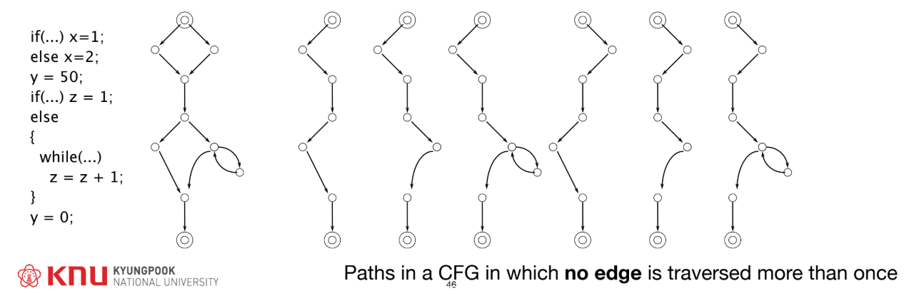 p.46: CFG와 그로부터 파생된 6개의 실행 경로 다이어그램
